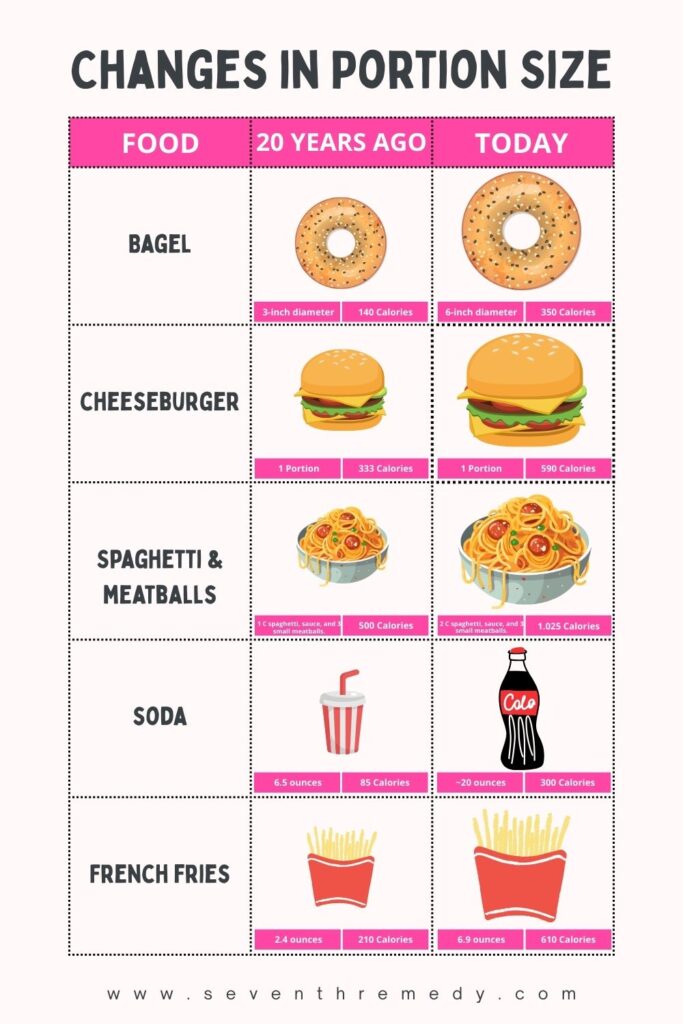 Change in portion sizes