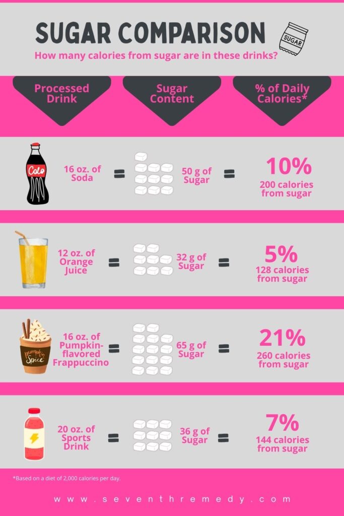 Sugar Comparison