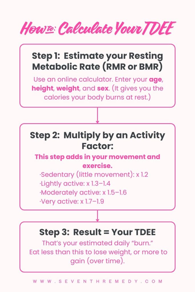 How to Calculate TDEE