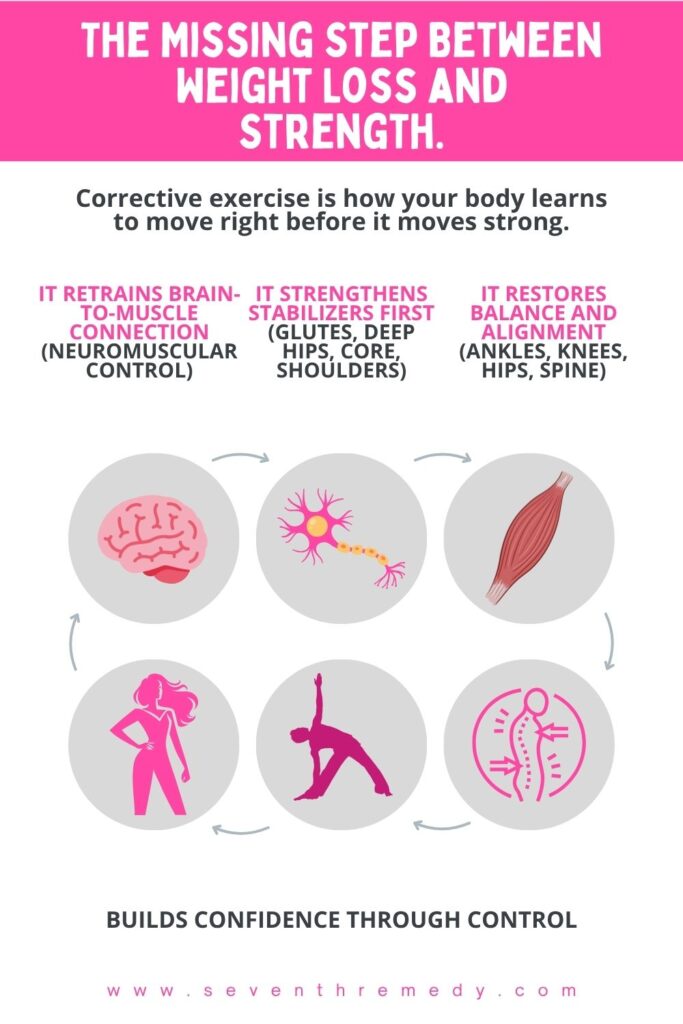 How Corrective Exercise Rebuilds Connection