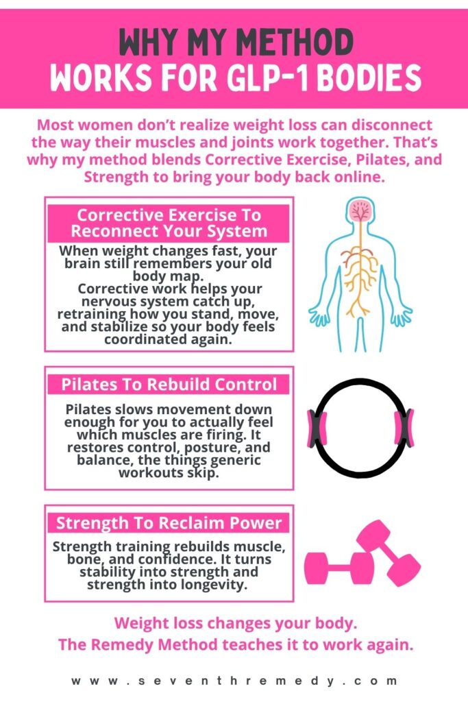 Why The Remedy Method Works for GLP-1 Bodies