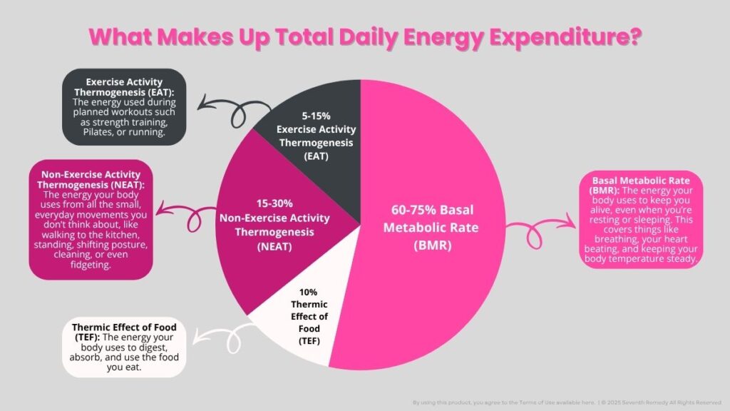 TDEE Percentages Pie Chart