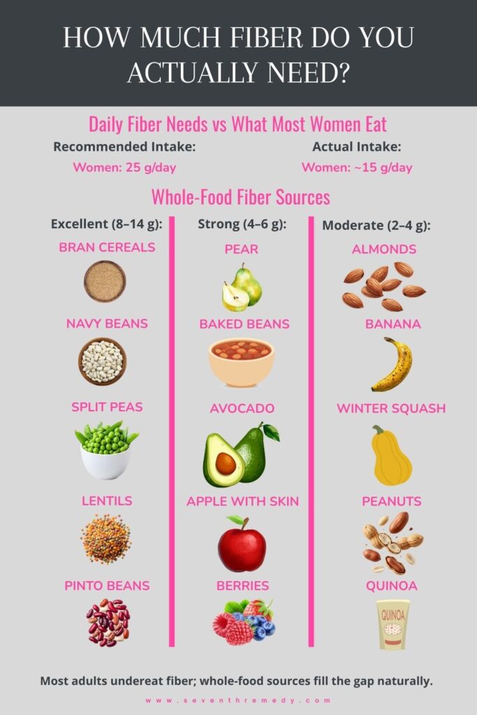 How Much Fiber Do You Actually Need