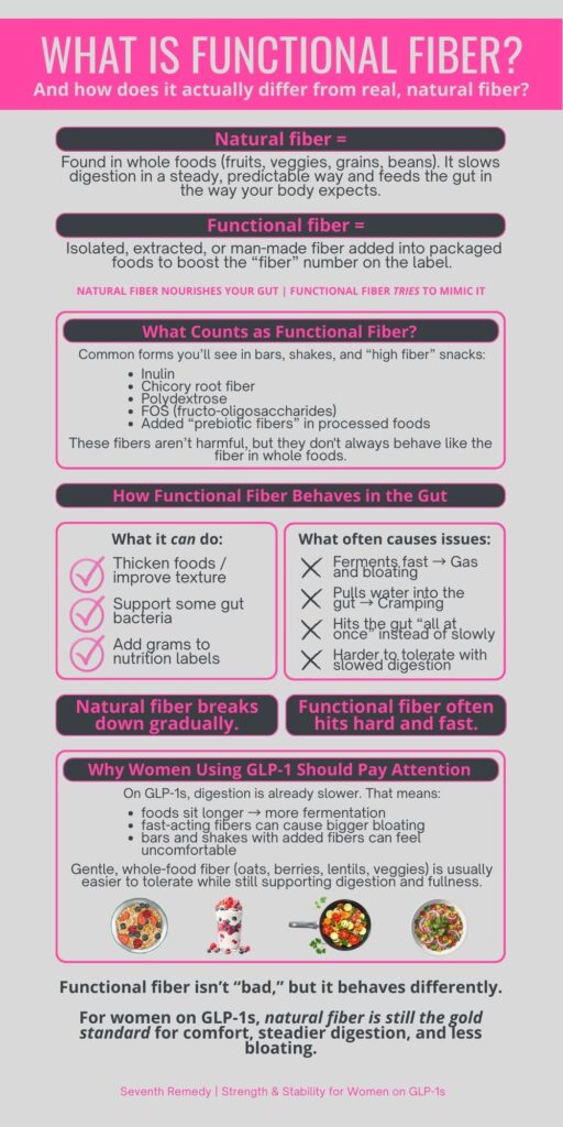 What Is Functional Fiber
