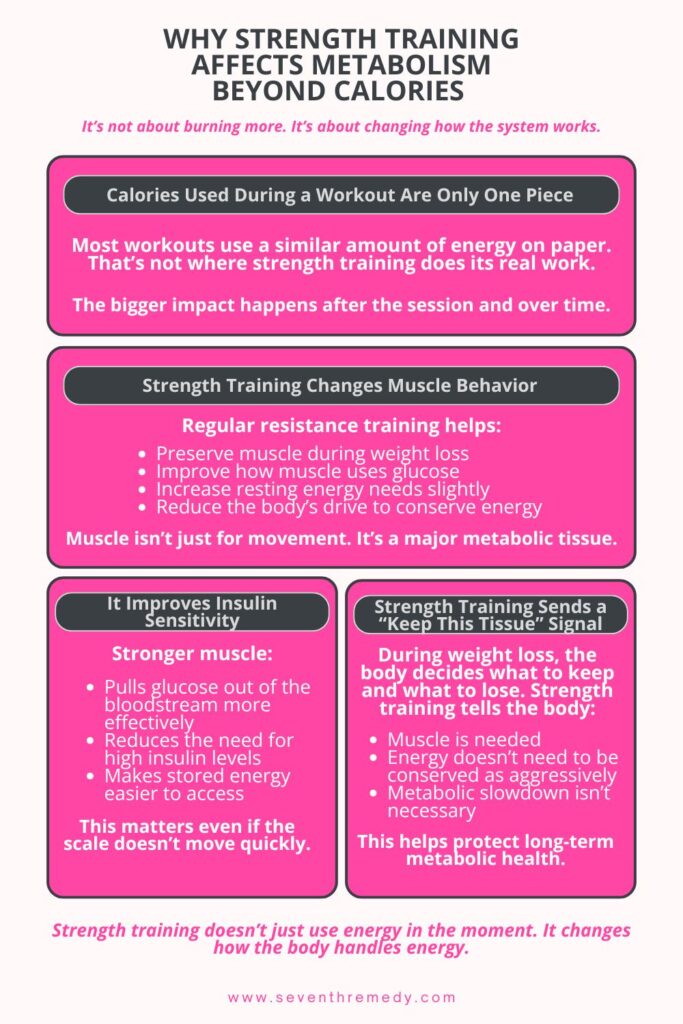 Why Strength Training Affects Metabolism Beyond Calories