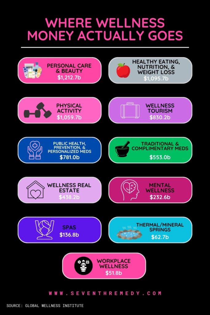 Where Wellness Money Actually Goes