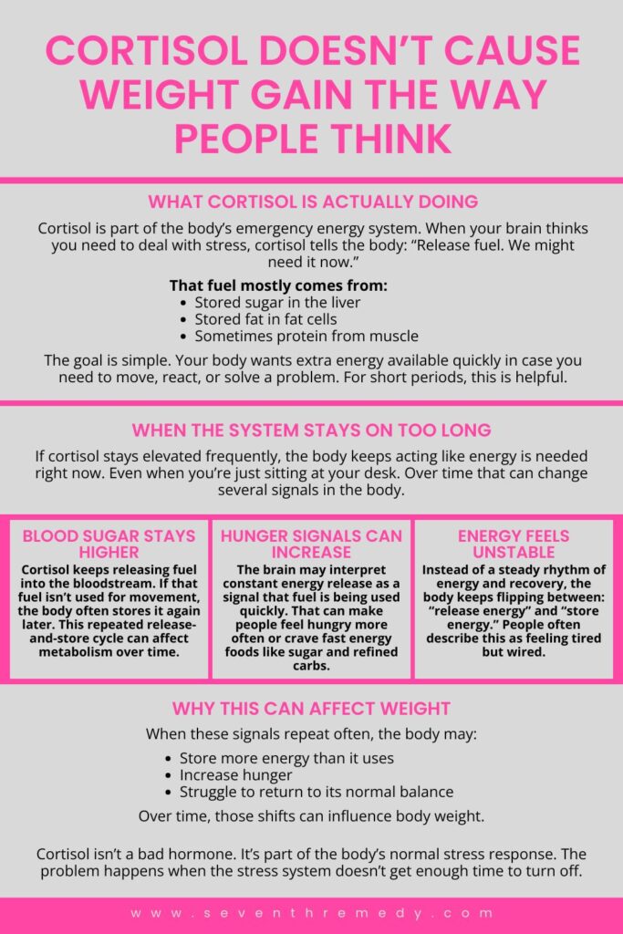 Cortisol Doesn’t Cause Weight