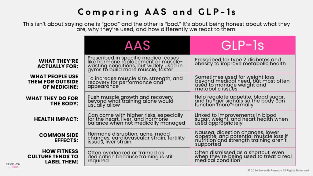 AAS and GLP-1s Comparison